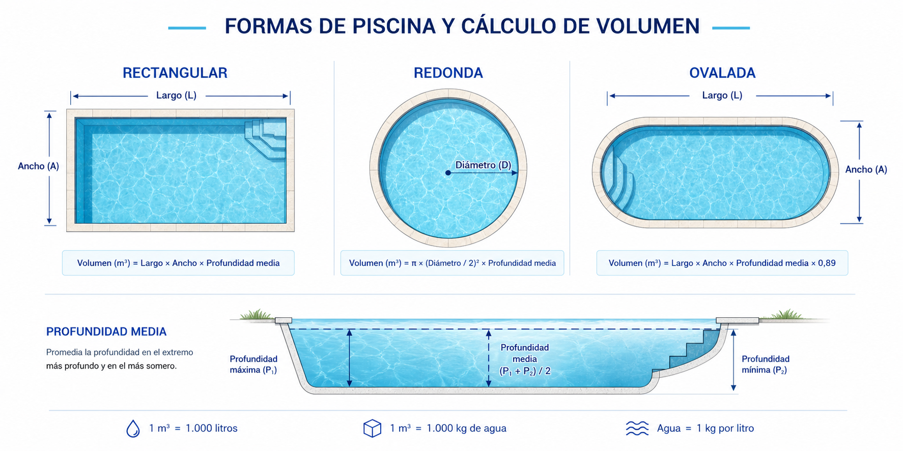 Guía de formas de piscina con fórmulas para volumen y profundidad media